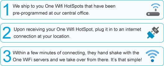 Steps for How OneWifi Works